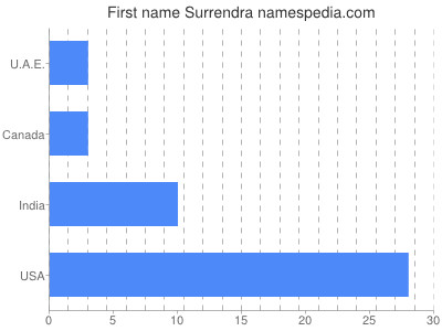 Given name Surrendra