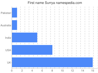 Given name Surrya