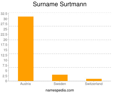 Surname Surtmann