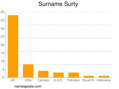 Surname Surty