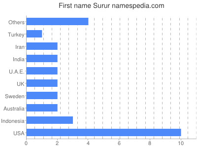 Given name Surur