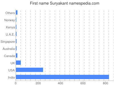 Given name Suryakant