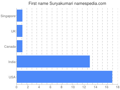 Given name Suryakumari