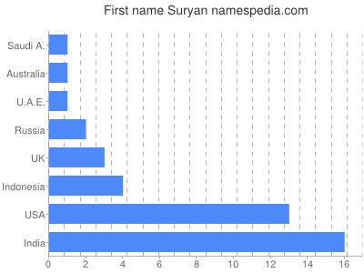Given name Suryan