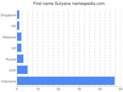 Given name Suryana