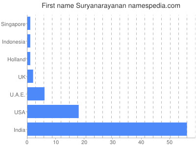 Given name Suryanarayanan