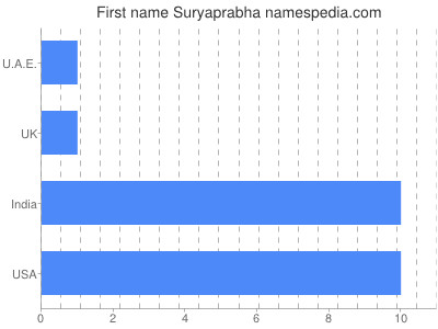 Given name Suryaprabha