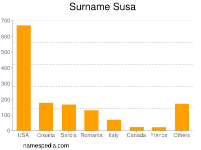 Surname Susa