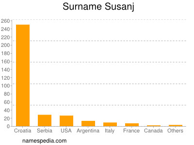 Surname Susanj