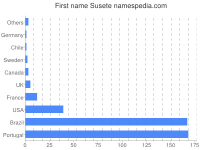 Given name Susete