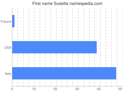Given name Susetta
