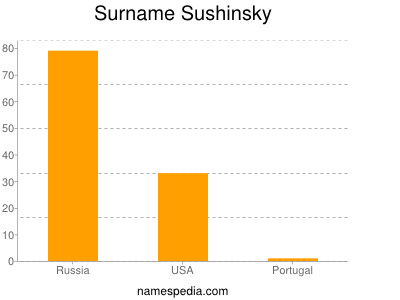 Surname Sushinsky