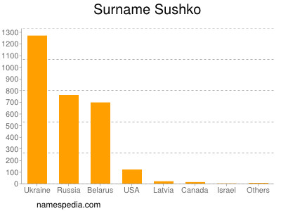 Surname Sushko