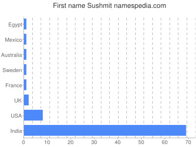 Given name Sushmit