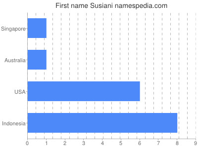 Given name Susiani