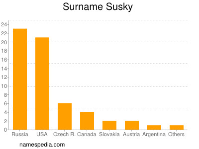 Surname Susky