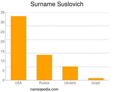 Surname Suslovich