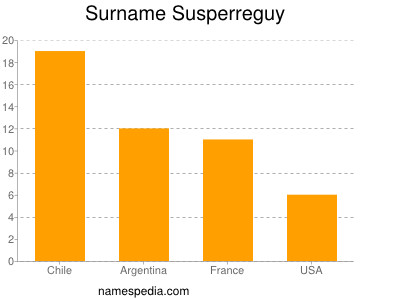 Surname Susperreguy
