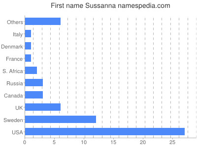 Given name Sussanna