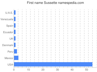 Given name Sussette