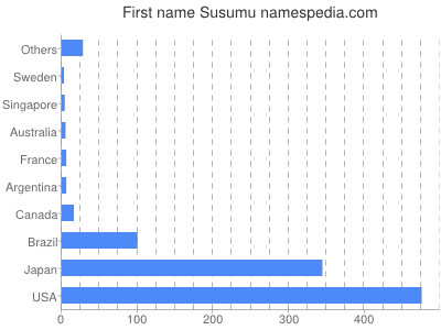 Given name Susumu