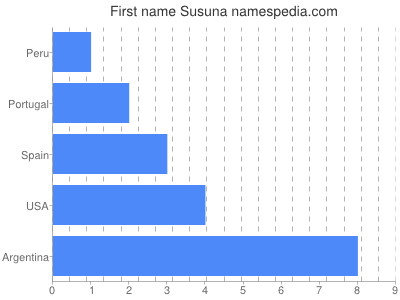 Given name Susuna