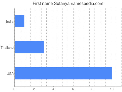 Given name Sutanya