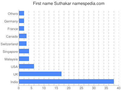Given name Suthakar