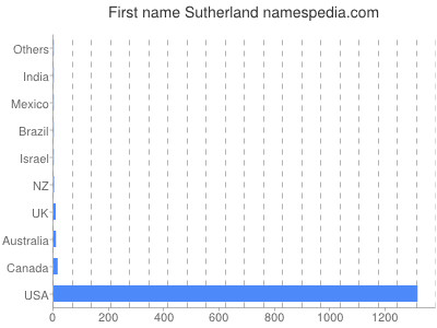Given name Sutherland