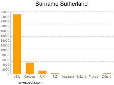 Surname Sutherland