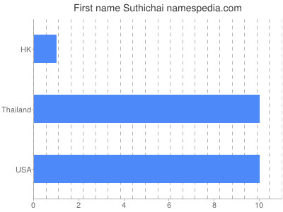 Given name Suthichai