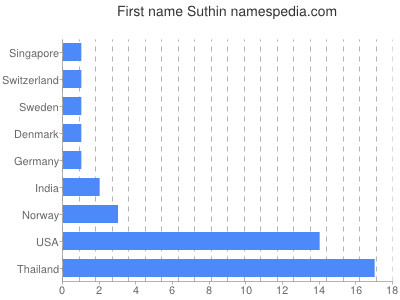 Given name Suthin