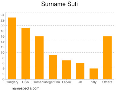 Surname Suti