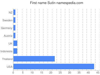 Given name Sutin
