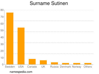 Surname Sutinen