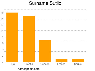 Surname Sutlic