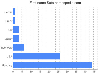 Given name Suto