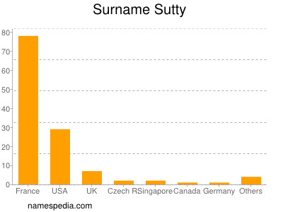 Surname Sutty