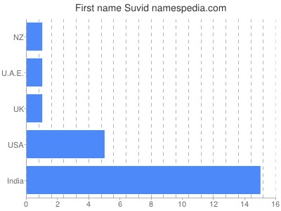 Given name Suvid