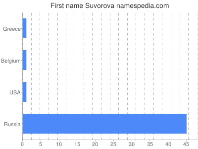 Given name Suvorova