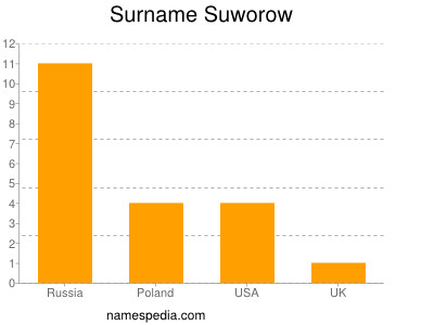 Surname Suworow