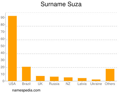 Surname Suza