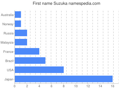 Given name Suzuka