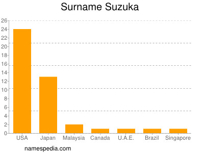 Surname Suzuka