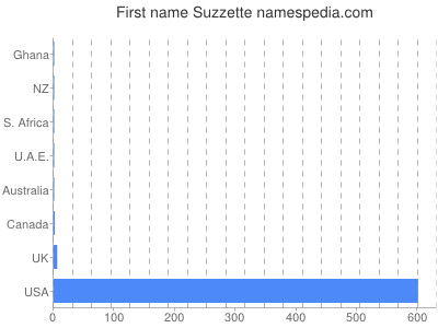 Given name Suzzette