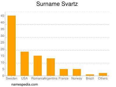 Surname Svartz