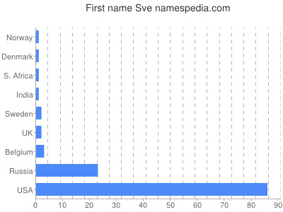 Given name Sve