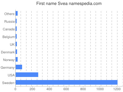 Given name Svea