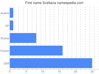 Given name Sveltana