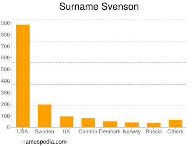 Surname Svenson